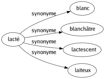 Synonyme de Lacté : Blanc Blanchâtre Lactescent Laiteux 