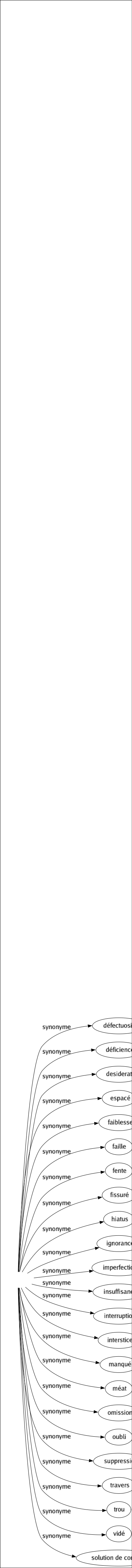 Synonyme de Lacune : Carence Défectuosité Déficience Desiderata Espacé Faiblesse Faille Fente Fissuré Hiatus Ignorance Imperfection Insuffisance Interruption Interstice Manqué Méat Omission Oubli Suppression Travers Trou Vidé Solution de continuité 