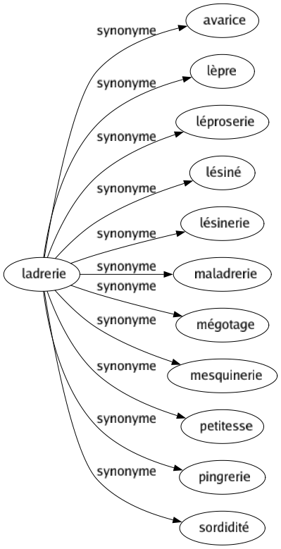 Synonyme de Ladrerie : Avarice Lèpre Léproserie Lésiné Lésinerie Maladrerie Mégotage Mesquinerie Petitesse Pingrerie Sordidité 