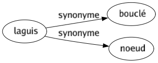 Synonyme de Laguis : Bouclé Noeud 