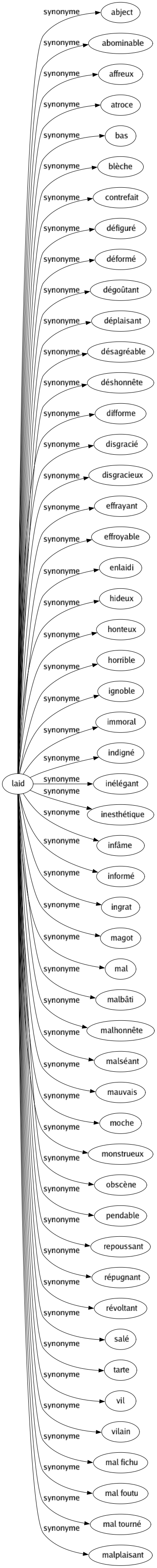 Synonyme de Laid : Abject Abominable Affreux Atroce Bas Blèche Contrefait Défiguré Déformé Dégoûtant Déplaisant Désagréable Déshonnête Difforme Disgracié Disgracieux Effrayant Effroyable Enlaidi Hideux Honteux Horrible Ignoble Immoral Indigné Inélégant Inesthétique Infâme Informé Ingrat Magot Mal Malbâti Malhonnête Malséant Mauvais Moche Monstrueux Obscène Pendable Repoussant Répugnant Révoltant Salé Tarte Vil Vilain Mal fichu Mal foutu Mal tourné Malplaisant 