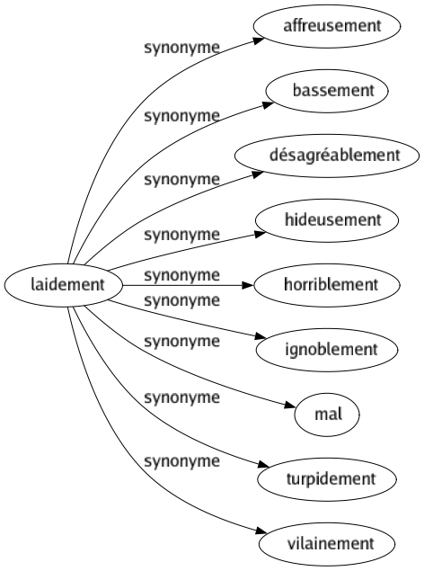 Synonyme de Laidement : Affreusement Bassement Désagréablement Hideusement Horriblement Ignoblement Mal Turpidement Vilainement 