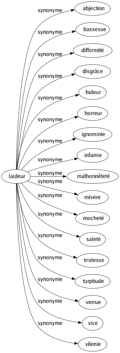Synonyme de Laideur : Abjection Bassesse Difformité Disgrâce Hideur Horreur Ignominie Infamie Malhonnêteté Misère Mocheté Saleté Tristesse Turpitude Verrue Vice Vilenie 