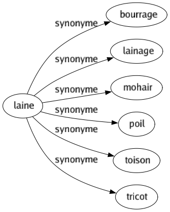 Synonyme de Laine : Bourrage Lainage Mohair Poil Toison Tricot 