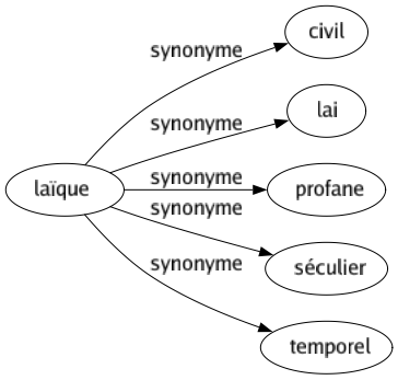 Synonyme de Laïque : Civil Lai Profane Séculier Temporel 