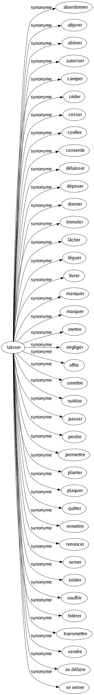 Synonyme de Laisser : Abandonner Abjurer Aliéner Autoriser Camper Céder Cesser Confier Consentir Délaisser Déposer Donner Immoler Lâcher Léguer Livrer Manquer Marquer Mettre Négliger Offrir Omettre Oublier Passer Perdre Permettre Planter Plaquer Quitter Remettre Renoncer Semer Solder Souffrir Tolérer Transmettre Vendre Se défaire Se retirer 