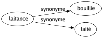 Synonyme de Laitance : Bouillie Laité 