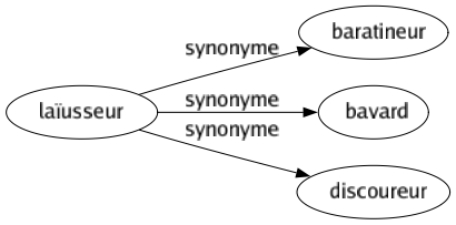 Synonyme de Laïusseur : Baratineur Bavard Discoureur 
