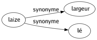 Synonyme de Laize : Largeur Lé 