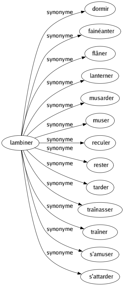 Synonyme de Lambiner : Dormir Fainéanter Flâner Lanterner Musarder Muser Reculer Rester Tarder Traînasser Traîner S'amuser S'attarder 