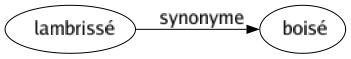 Synonyme de Lambrissé : Boisé 