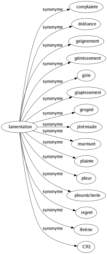 Synonyme de Lamentation : Complainte Doléance Geignement Gémissement Girie Glapissement Grogné Jérémiade Murmuré Plainte Pleur Pleurnicherie Regret Thrène Cri 