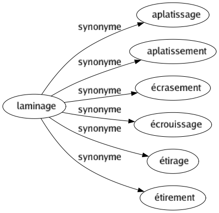Synonyme de Laminage : Aplatissage Aplatissement Écrasement Écrouissage Étirage Étirement 