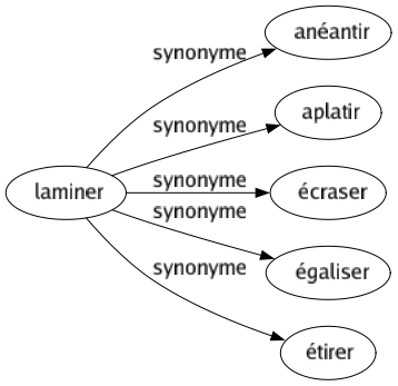 Synonyme de Laminer : Anéantir Aplatir Écraser Égaliser Étirer 
