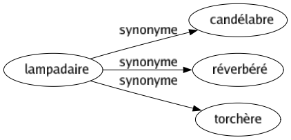 Synonyme de Lampadaire : Candélabre Réverbéré Torchère 