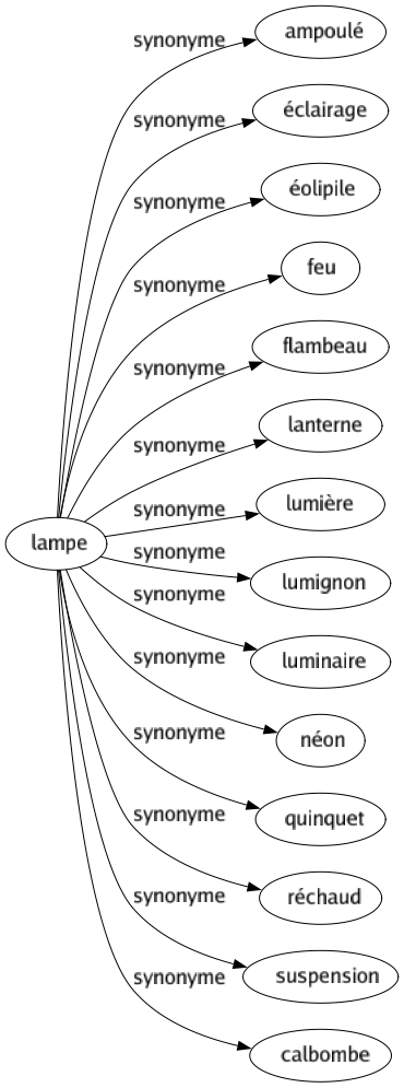 Synonyme de Lampe : Ampoulé Éclairage Éolipile Feu Flambeau Lanterne Lumière Lumignon Luminaire Néon Quinquet Réchaud Suspension Calbombe 