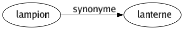 Synonyme de Lampion : Lanterne 