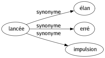 Synonyme de Lancée : Élan Erré Impulsion 