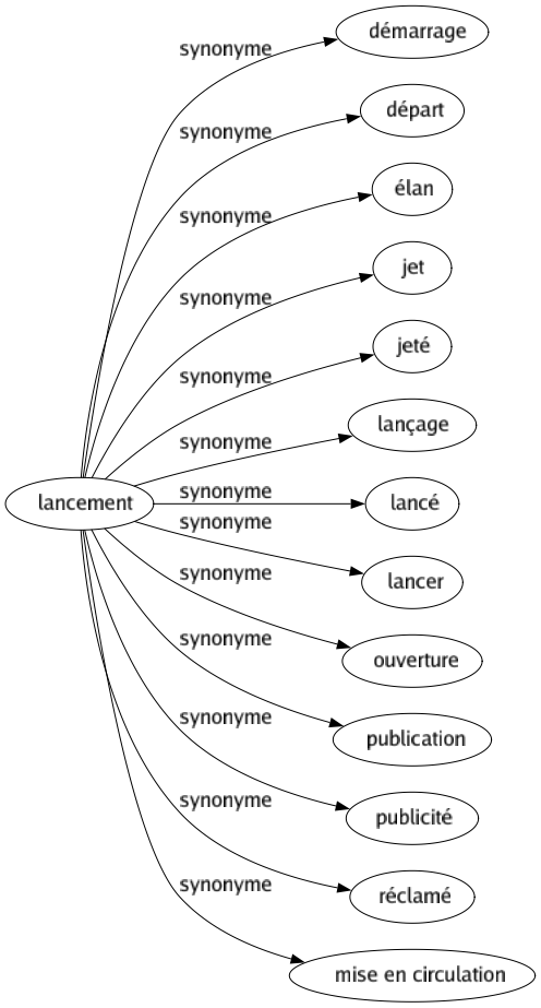 Synonyme de Lancement : Démarrage Départ Élan Jet Jeté Lançage Lancé Lancer Ouverture Publication Publicité Réclamé Mise en circulation 
