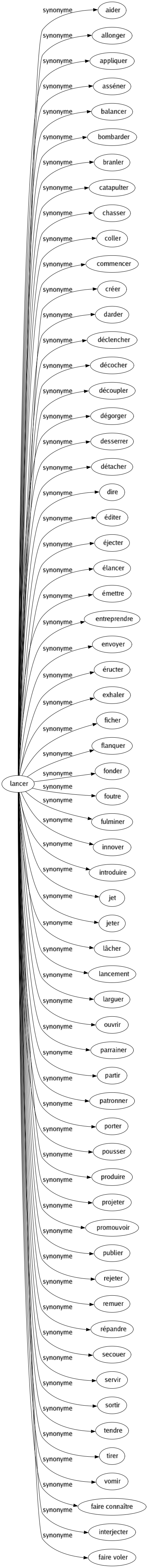 Synonyme de Lancer : Aider Allonger Appliquer Asséner Balancer Bombarder Branler Catapulter Chasser Coller Commencer Créer Darder Déclencher Décocher Découpler Dégorger Desserrer Détacher Dire Éditer Éjecter Élancer Émettre Entreprendre Envoyer Éructer Exhaler Ficher Flanquer Fonder Foutre Fulminer Innover Introduire Jet Jeter Lâcher Lancement Larguer Ouvrir Parrainer Partir Patronner Porter Pousser Produire Projeter Promouvoir Publier Rejeter Remuer Répandre Secouer Servir Sortir Tendre Tirer Vomir Faire connaître Interjecter Faire voler 