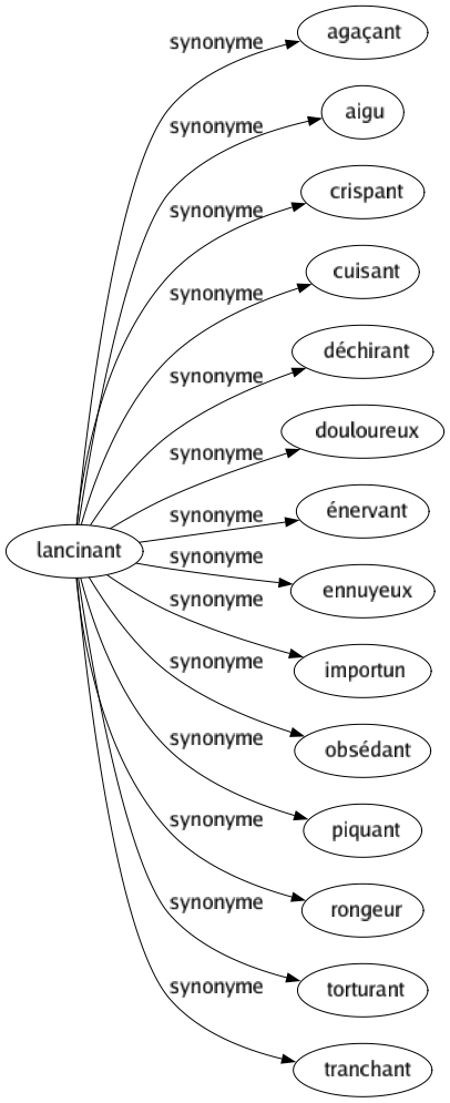 Synonyme de Lancinant : Agaçant Aigu Crispant Cuisant Déchirant Douloureux Énervant Ennuyeux Importun Obsédant Piquant Rongeur Torturant Tranchant 