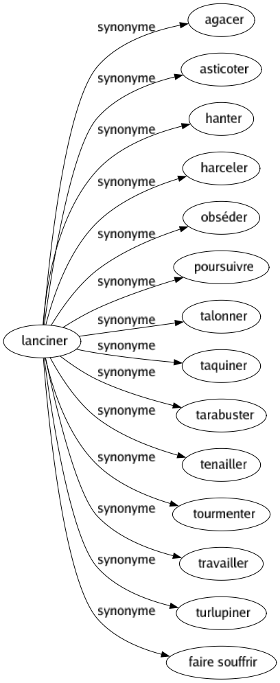 Synonyme de Lanciner : Agacer Asticoter Hanter Harceler Obséder Poursuivre Talonner Taquiner Tarabuster Tenailler Tourmenter Travailler Turlupiner Faire souffrir 