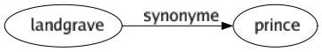 Synonyme de Landgrave : Prince 