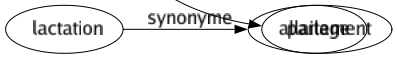 Synonyme de Langage : Argot Codé Dialecte Discours Élocution Idiome Jargon Langue Lexique Parler Parole Patois Sémiotique Stylé Verbe Vocabulaire Parlage 