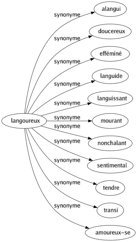 Synonyme de Langoureux : Alangui Doucereux Efféminé Languide Languissant Mourant Nonchalant Sentimental Tendre Transi Amoureux-se 