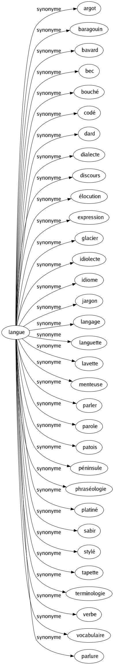 Synonyme de Langue : Argot Baragouin Bavard Bec Bouché Codé Dard Dialecte Discours Élocution Expression Glacier Idiolecte Idiome Jargon Langage Languette Lavette Menteuse Parler Parole Patois Péninsule Phraséologie Platiné Sabir Stylé Tapette Terminologie Verbe Vocabulaire Parlure 