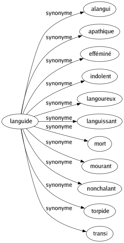 Synonyme de Languide : Alangui Apathique Efféminé Indolent Langoureux Languissant Mort Mourant Nonchalant Torpide Transi 
