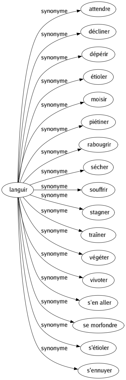 Synonyme de Languir : Attendre Décliner Dépérir Étioler Moisir Piétiner Rabougrir Sécher Souffrir Stagner Traîner Végéter Vivoter S'en aller Se morfondre S'étioler S'ennuyer 