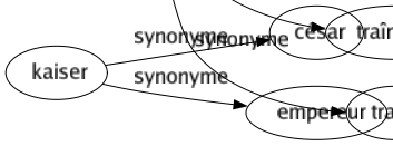 Synonyme de Languissant : Abattu Alangui Amorphe Anéanti Anémié Atone Défaillant Fadasse Fade Faible Froid Inanimé Indolent Lâché Langoureux Languide Léthargique Lymphatique Morné Mou Mourant Nonchalant Paresseux Prosaïque Tendre Terne Traînant Transi 