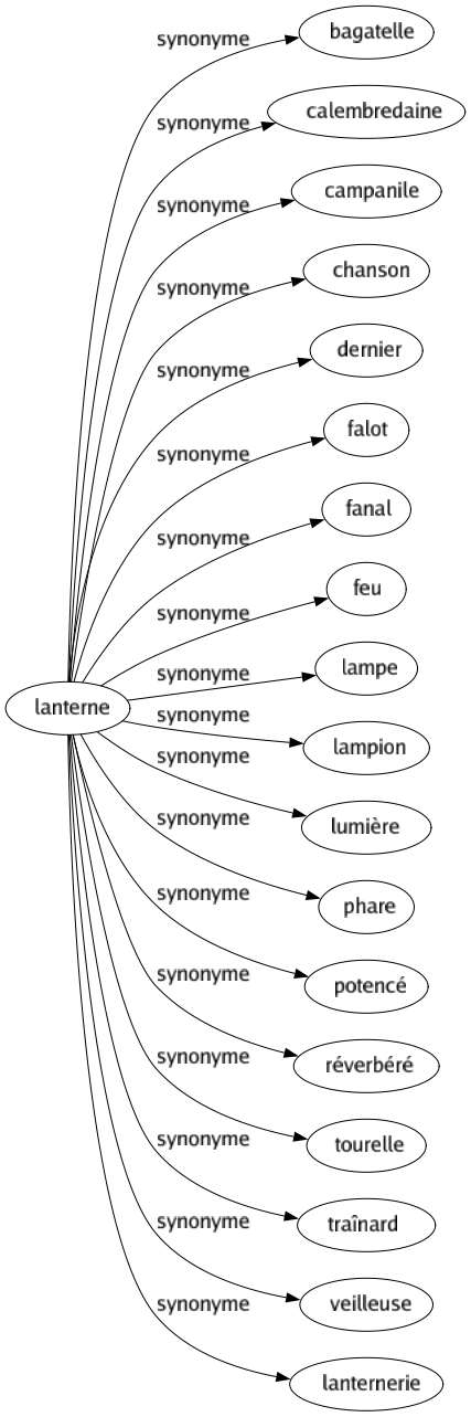 Synonyme de Lanterne : Bagatelle Calembredaine Campanile Chanson Dernier Falot Fanal Feu Lampe Lampion Lumière Phare Potencé Réverbéré Tourelle Traînard Veilleuse Lanternerie 