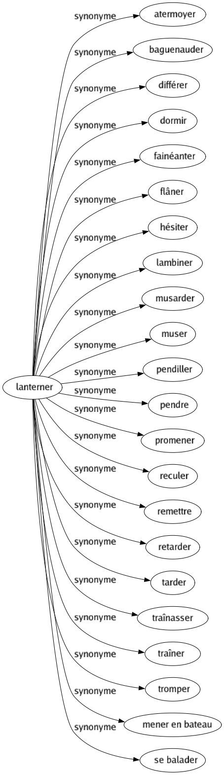 Synonyme de Lanterner : Atermoyer Baguenauder Différer Dormir Fainéanter Flâner Hésiter Lambiner Musarder Muser Pendiller Pendre Promener Reculer Remettre Retarder Tarder Traînasser Traîner Tromper Mener en bateau Se balader 