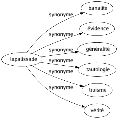 Synonyme de Lapalissade : Banalité Évidence Généralité Tautologie Truisme Vérité 
