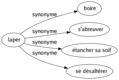 Synonyme de Laper : Boire S'abreuver Étancher sa soif Se désaltérer 