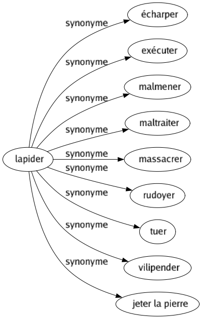 Synonyme de Lapider : Écharper Exécuter Malmener Maltraiter Massacrer Rudoyer Tuer Vilipender Jeter la pierre 