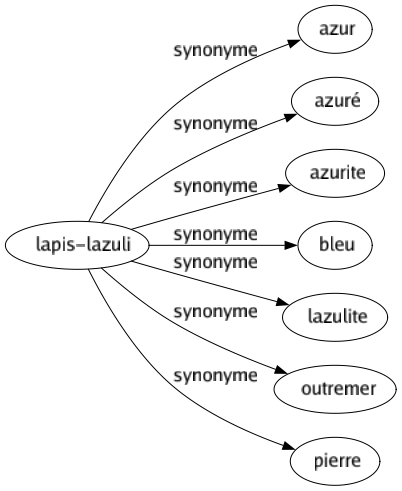 Synonyme de Lapis-lazuli : Azur Azuré Azurite Bleu Lazulite Outremer Pierre 