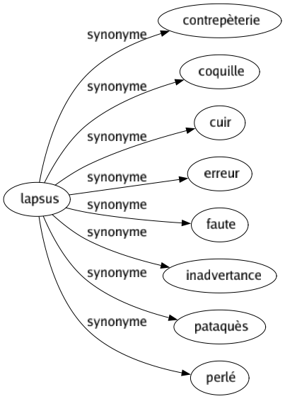 Synonyme de Lapsus : Contrepèterie Coquille Cuir Erreur Faute Inadvertance Pataquès Perlé 