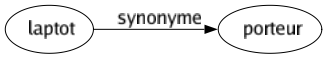 Synonyme de Laptot : Porteur 