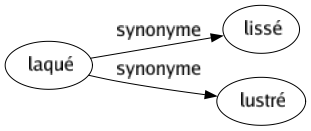 Synonyme de Laqué : Lissé Lustré 