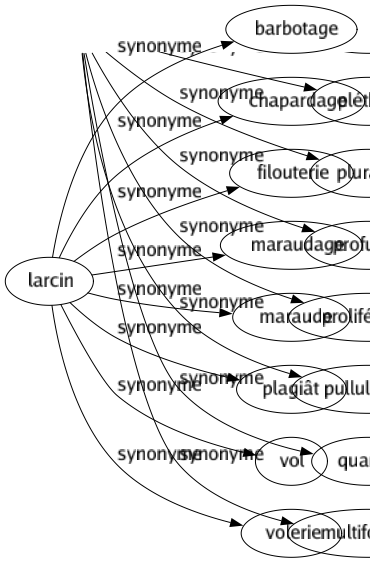 Synonyme de Larcin : Barbotage Chapardage Filouterie Maraudage Maraude Plagiât Vol Volerie 
