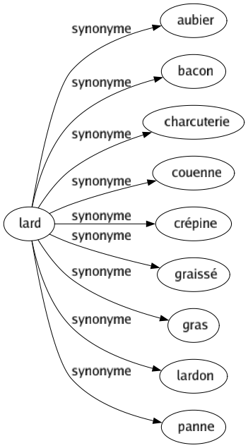 Synonyme de Lard : Aubier Bacon Charcuterie Couenne Crépine Graissé Gras Lardon Panne 