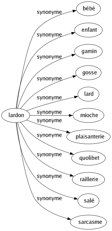 Synonyme de Lardon : Bébé Enfant Gamin Gosse Lard Mioche Plaisanterie Quolibet Raillerie Salé Sarcasme 