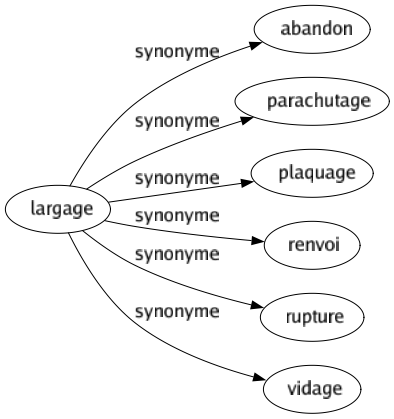 Synonyme de Largage : Abandon Parachutage Plaquage Renvoi Rupture Vidage 