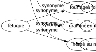 Synonyme de Largement : Abondamment Aisément Amplement Beaucoup Bien Considérablement Copieusement Généreusement Grassement Gravement Large Passablement Richement Vastement À foison En détail Au moins 