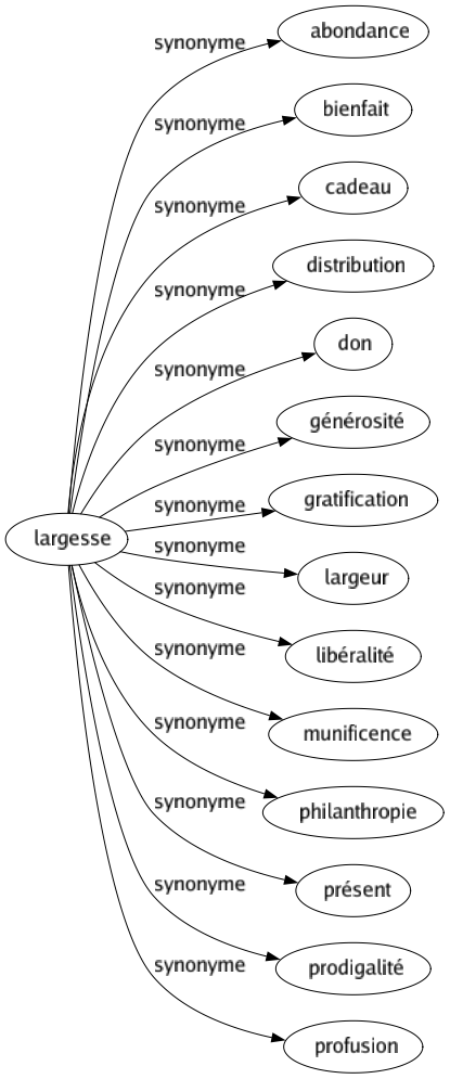 Synonyme de Largesse : Abondance Bienfait Cadeau Distribution Don Générosité Gratification Largeur Libéralité Munificence Philanthropie Présent Prodigalité Profusion 