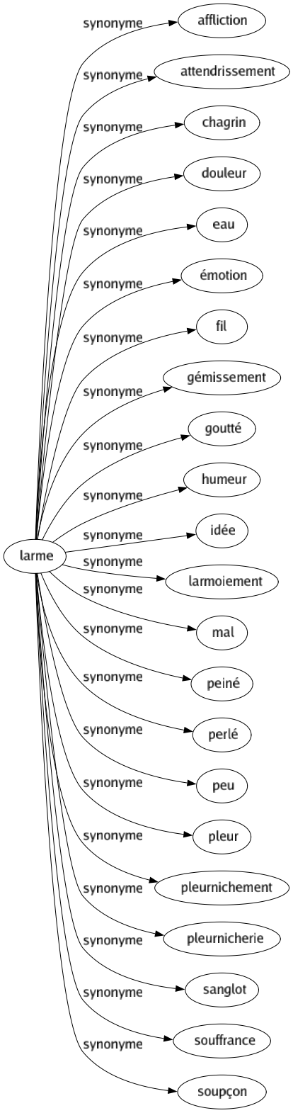 Synonyme de Larme : Affliction Attendrissement Chagrin Douleur Eau Émotion Fil Gémissement Goutté Humeur Idée Larmoiement Mal Peiné Perlé Peu Pleur Pleurnichement Pleurnicherie Sanglot Souffrance Soupçon 