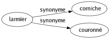 Synonyme de Larmier : Corniche Couronné 